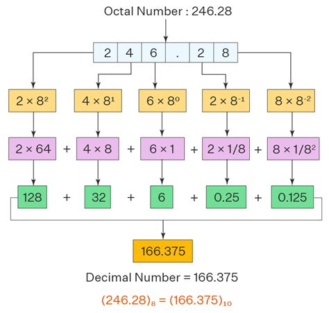 Octal to Decimal .